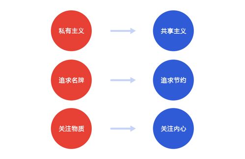 第四消費(fèi)時(shí)代 重塑產(chǎn)品設(shè)計(jì)與數(shù)字內(nèi)容服務(wù)的未來(lái)