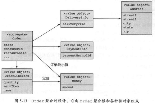 微服務(wù)架構(gòu)設(shè)計(jì)模式讀書(shū)筆記 第5章 微服務(wù)架構(gòu)中的業(yè)務(wù)邏輯設(shè)計(jì)